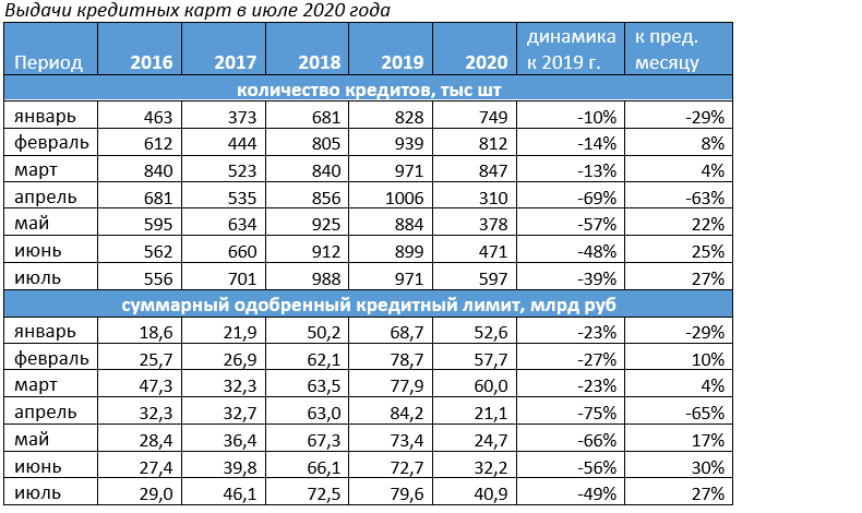 Количество и объемы выдач кредитных карт в июле 2020 года