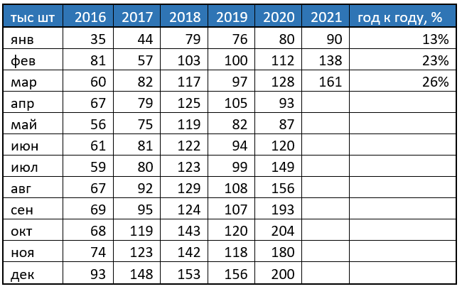 Выдачи ипотеки в марте 2021 график