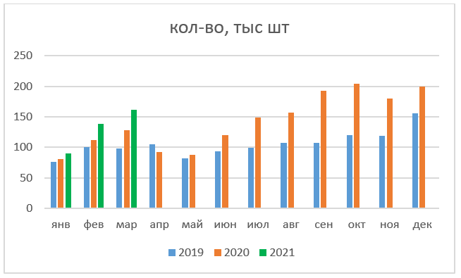 Новые ипотечные кредиты в марте 2021 года