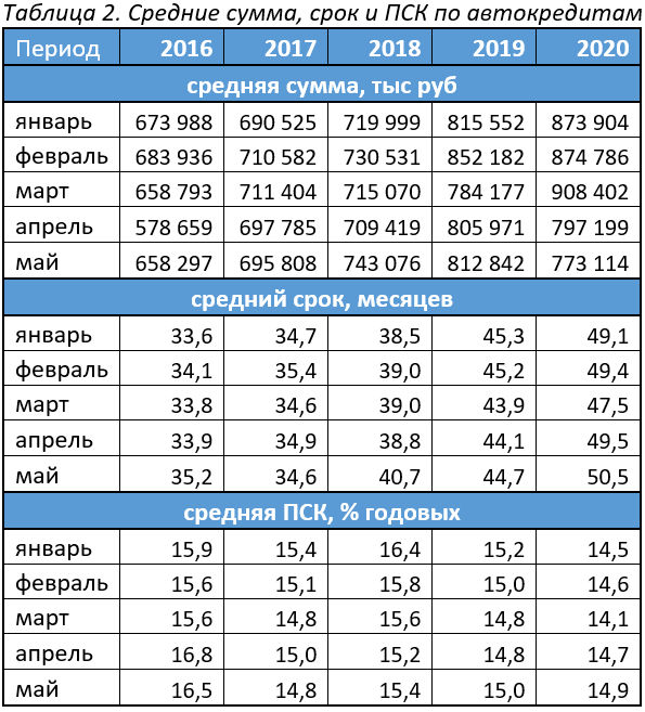 Средняя сумма и ПСК по кредиткам в мае 2020 года
