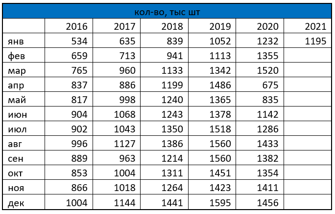 Количество выдач потребительских кредитов в январе 2021 года