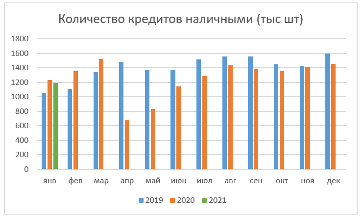 Кредиты наличными, выдачи в январе 2021 (график)