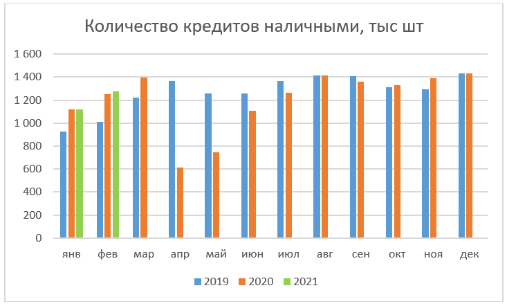 Кредиты наличным в феврале 2021