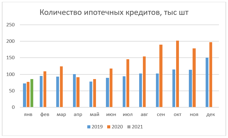 Ипотека, выдачи в январе 2021 (график)