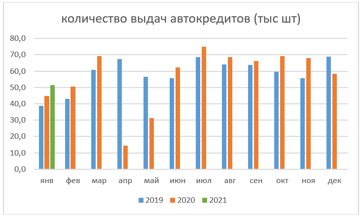 Автокредиты, выдачи в январе 2021 (график)