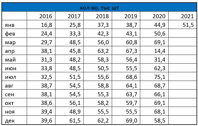 Количество выдач автокредитов в январе 2021 года